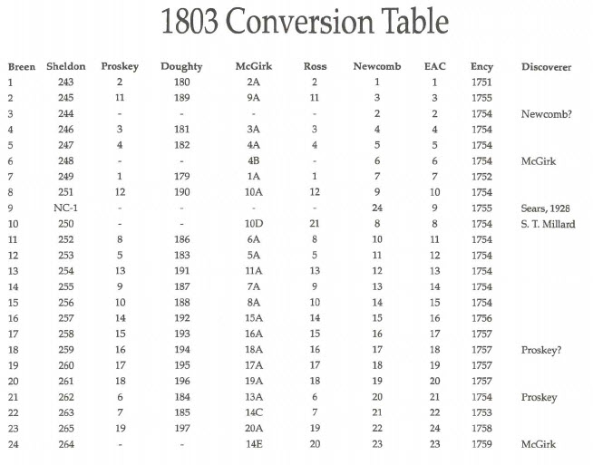 Walter Breen's Encyclopedia of Early United States Cents, 1803 (Page 28)