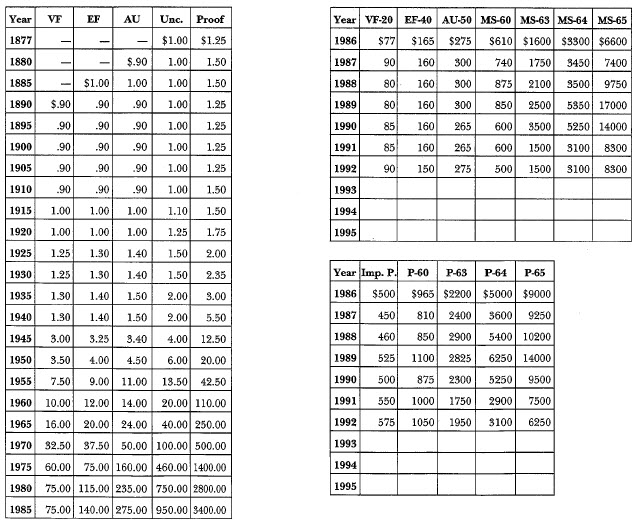 1877 Trade Dollar: Market Values