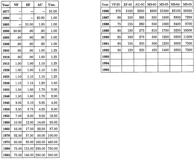 1877-S Trade Dollar: Market Values