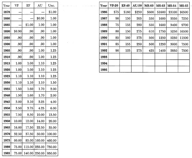 1878-S Trade Dollar: Market Values