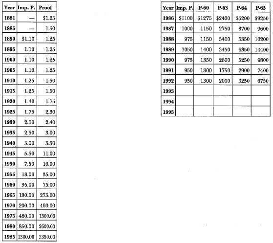1881 Trade Dollar: Market Values