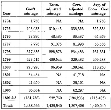 Government Plus Adjusted Mintage Figures