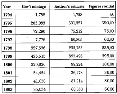 Author's Estimated Figures All Years