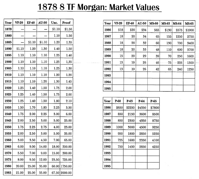 1878 8 TF Morgan: Market Values