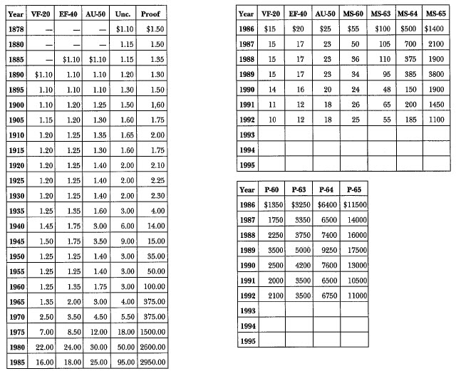 1878 7 TF Morgan: Market Values