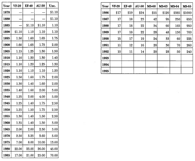 1878-S Morgan: Market Values