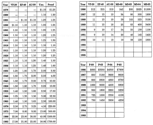 Dollar Value Chart By Year