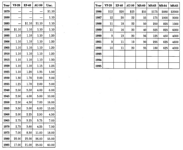 1879-0 Morgan: Market Values