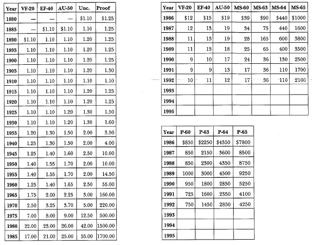 1880 Perfect Date Morgan: Market Values