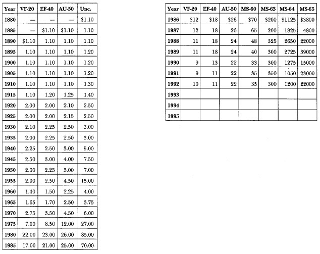 1880-O Morgan: Market Values