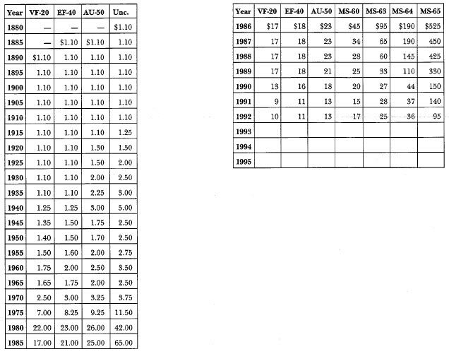 1880-S Morgan: Market Values