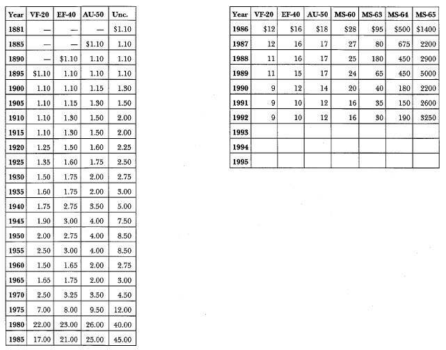1881-O Morgan: Market Values