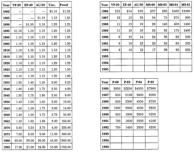1882 Morgan: Market Values