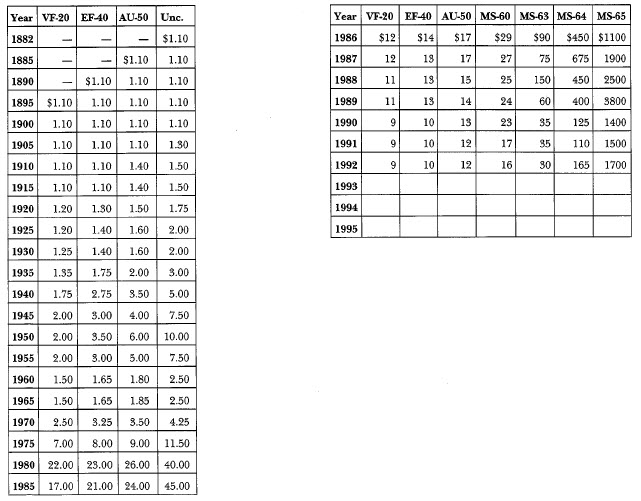 1882-O Morgan: Market Values