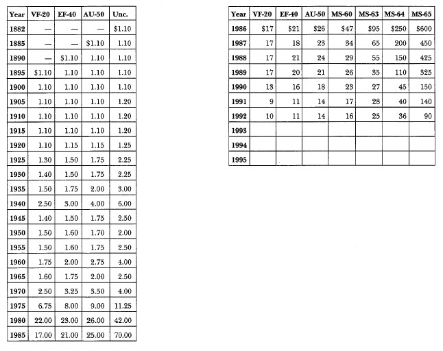 1882-S Morgan: Market Values