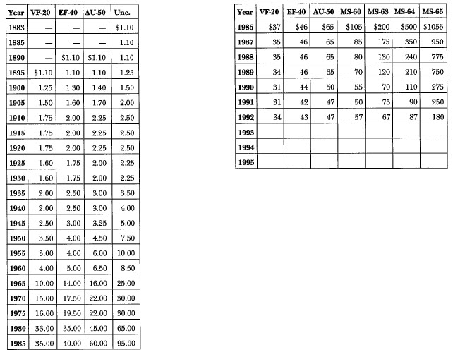 1883-CC Morgan: Market Values