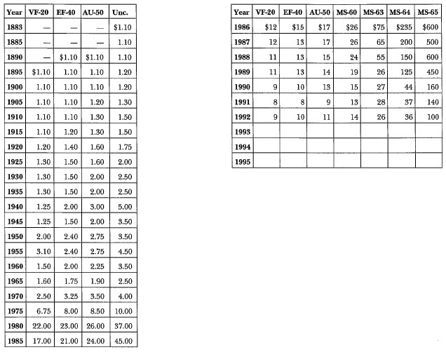 1883-0 Morgan: Market Values