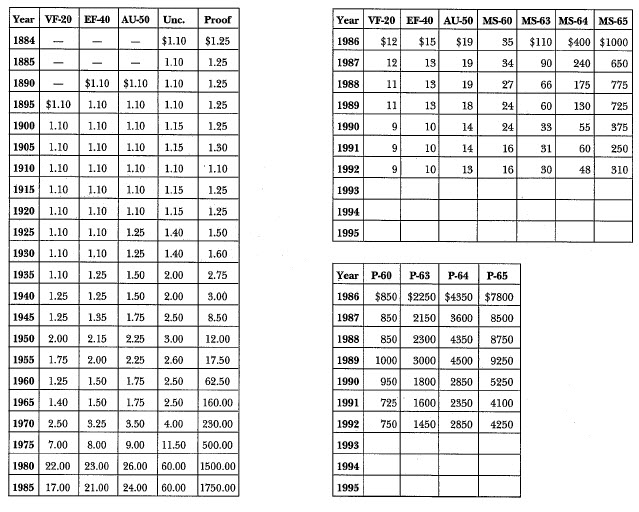 1884 Morgan: Market Values