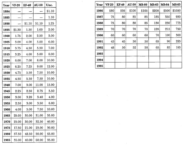 1884-CC Morgan: Market Values