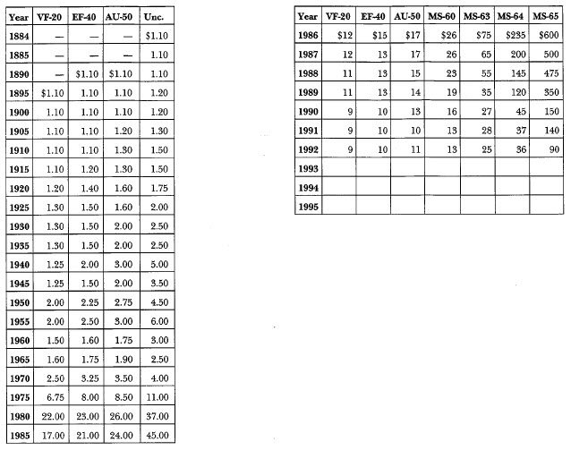 1884-O Mrgan: Market Values