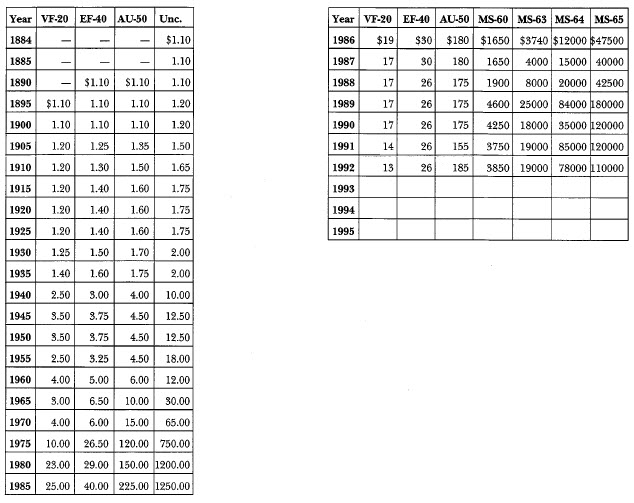 1884-S Morgan: Market Values
