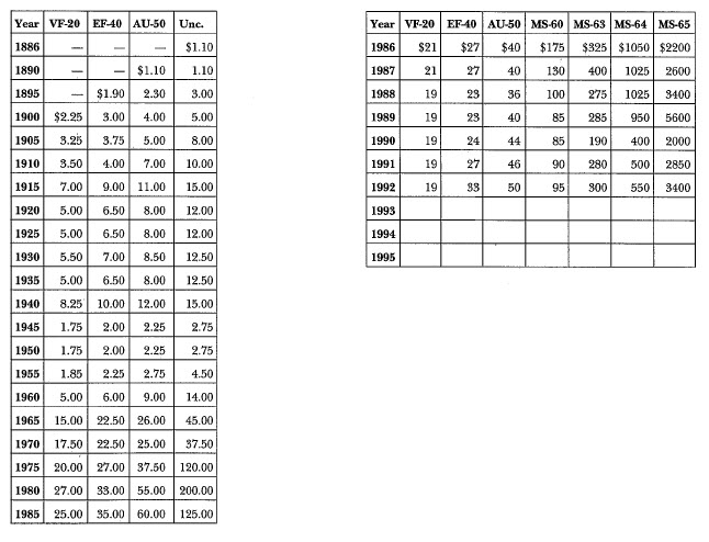 1886-S Morgan: Market Values