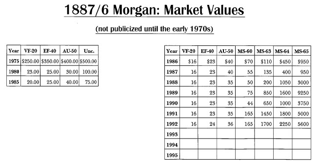 1887/6 Morgan: Market Values
