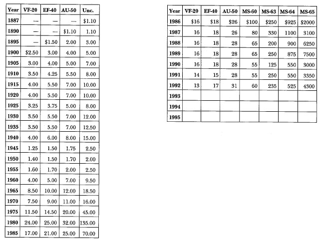 1887-S Morgan: Market Values