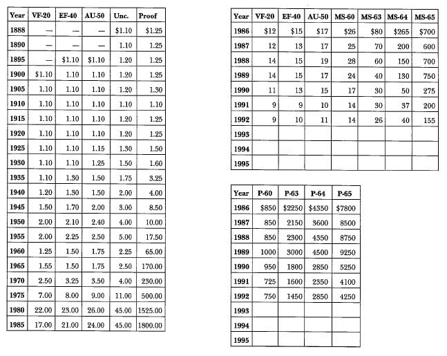1888 Morgan: Market Values