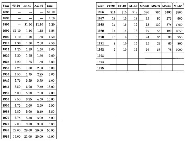 1888-0 Morgan: Market Values