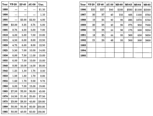 1888-S Morgan: Market Values