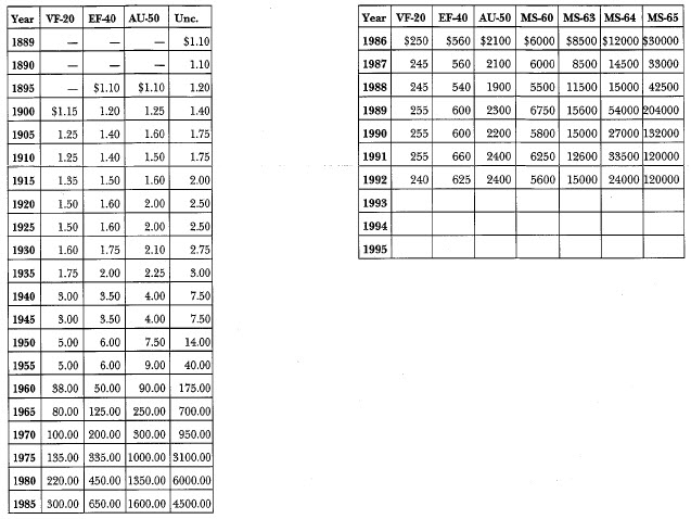 1889-CC Morgan: Market Values