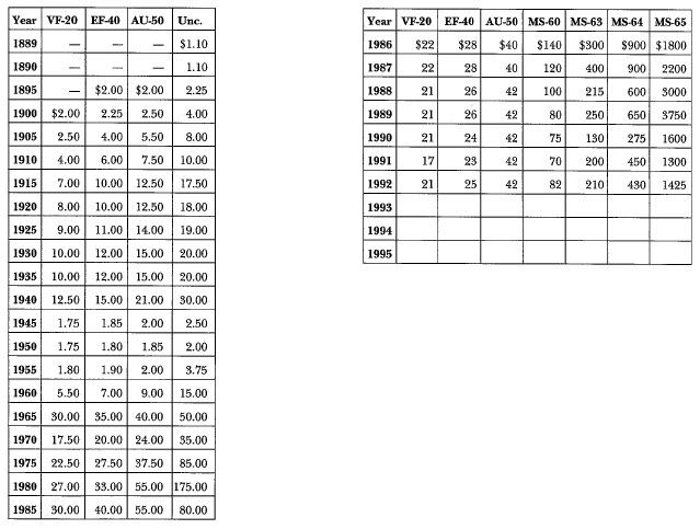 1889-S Morgan: Market Values
