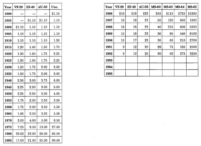 1890-0 Morgan: Market Values