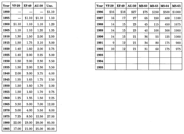 1890-S Morgan: Market Values