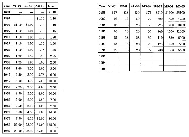 1891-0 Morgan: Market Values
