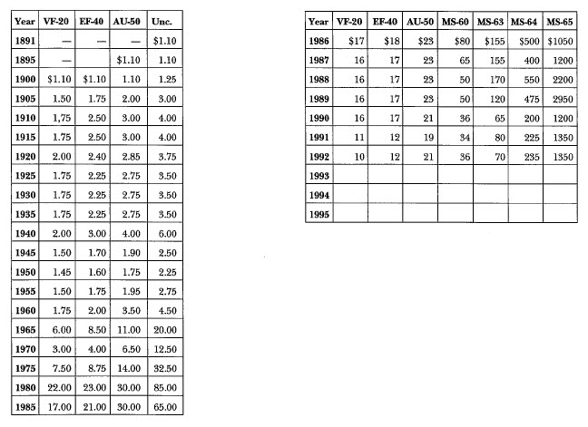 1891-S Morgan: Market Values
