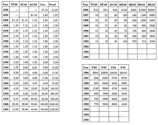 1892 Morgan: Market Values