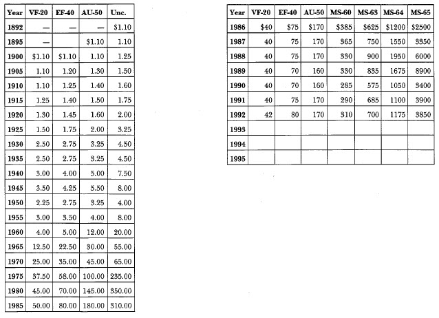 1892-CC Morgan: Market Values