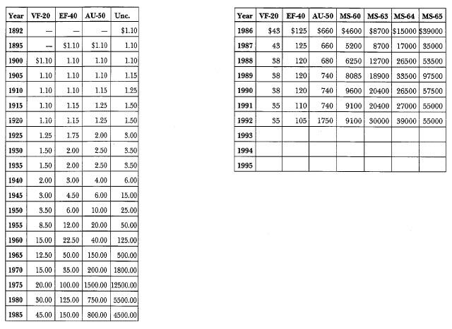 1892-S Morgan: Market Values
