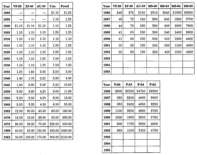 1893 Morgan: Market Values