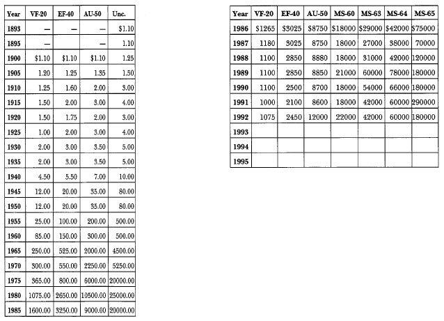 1893-S Morgan: Market Values