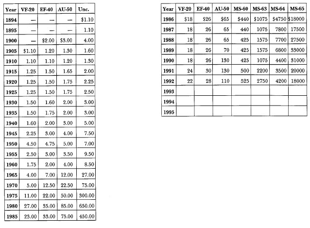 1894-0 Morgan: Market Values