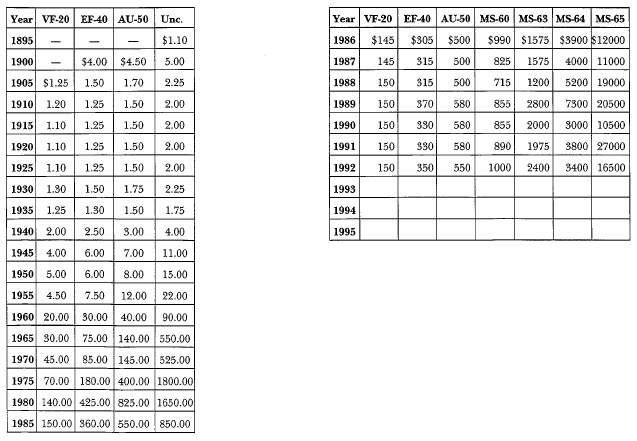 1895-S Morgan: Market Values