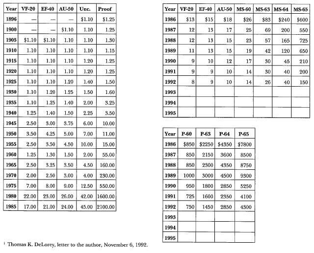 1896 Morgan: Market Values