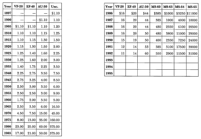 1897-0 Morgan: Market Values