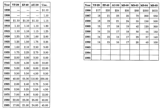 1898-O Morgan: Market Values