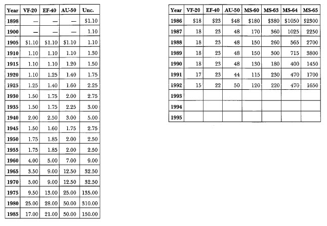 1898-S Morgan: Market Values