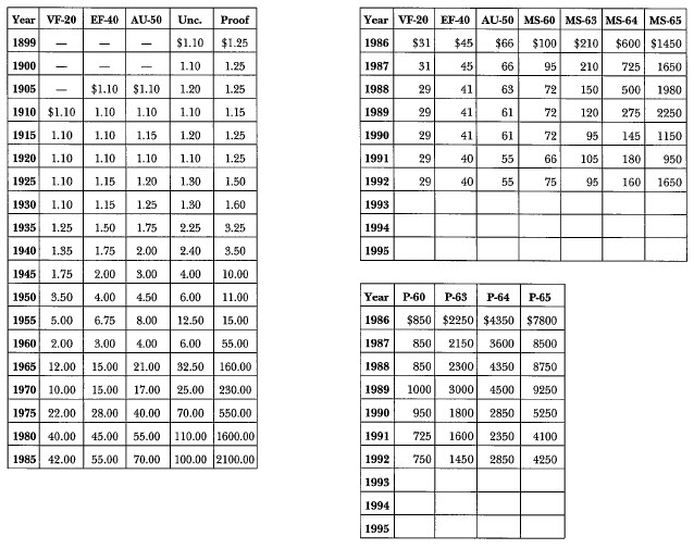 1899 Morgan: Market Values