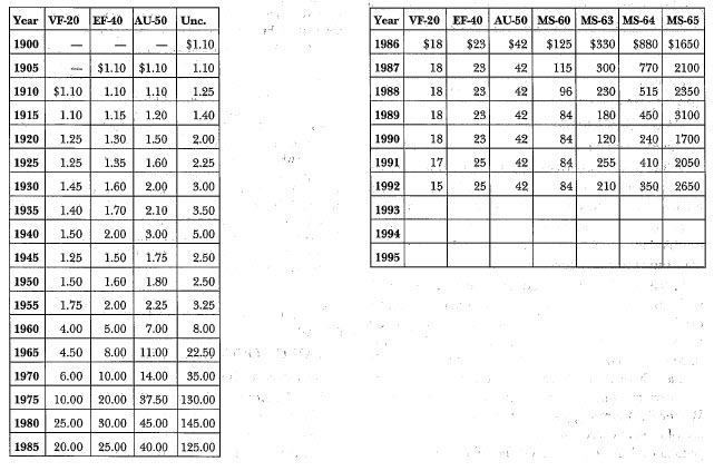 1900-S Morgan: Market Values